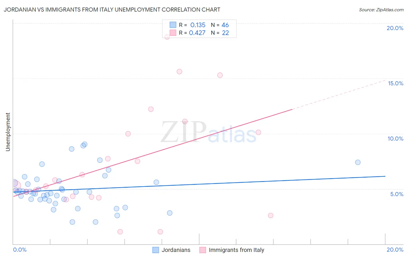 Jordanian vs Immigrants from Italy Unemployment