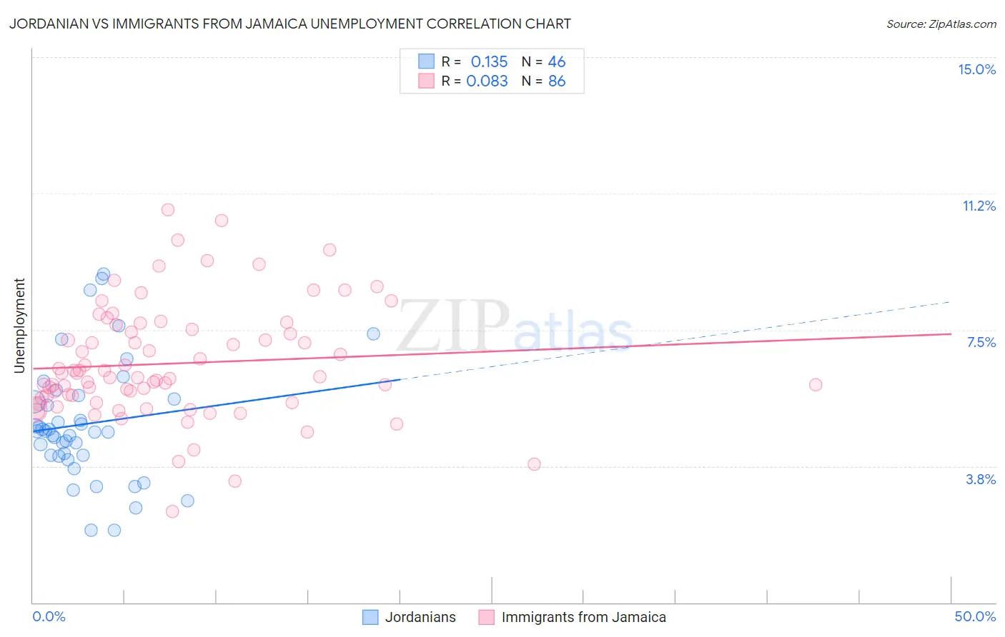 Jordanian vs Immigrants from Jamaica Unemployment