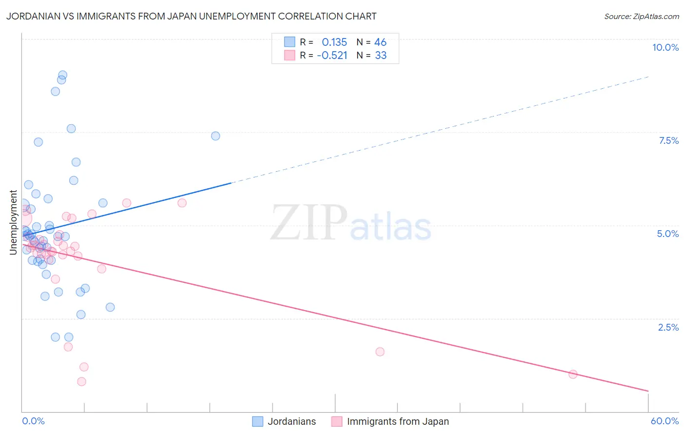 Jordanian vs Immigrants from Japan Unemployment