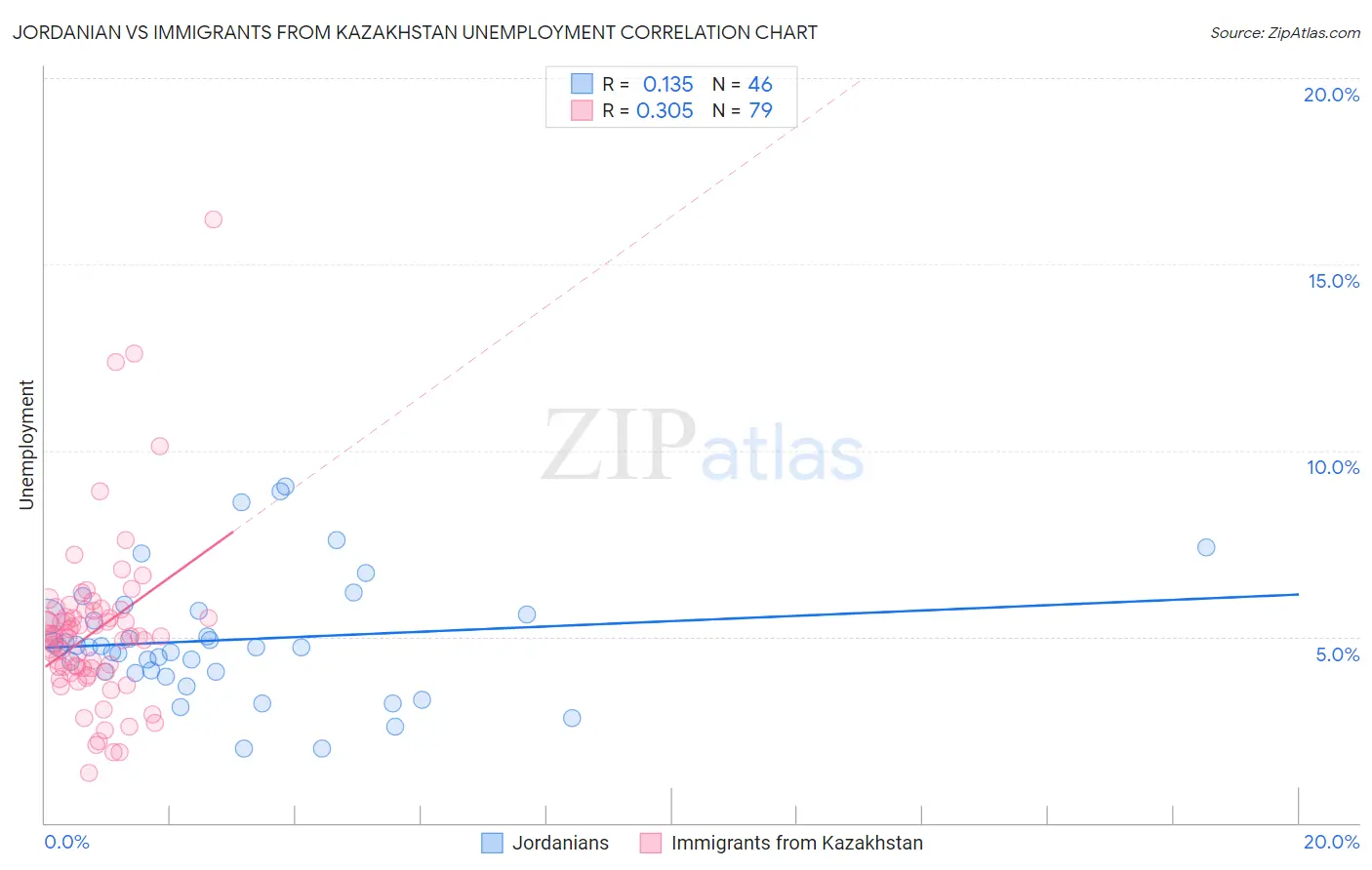 Jordanian vs Immigrants from Kazakhstan Unemployment