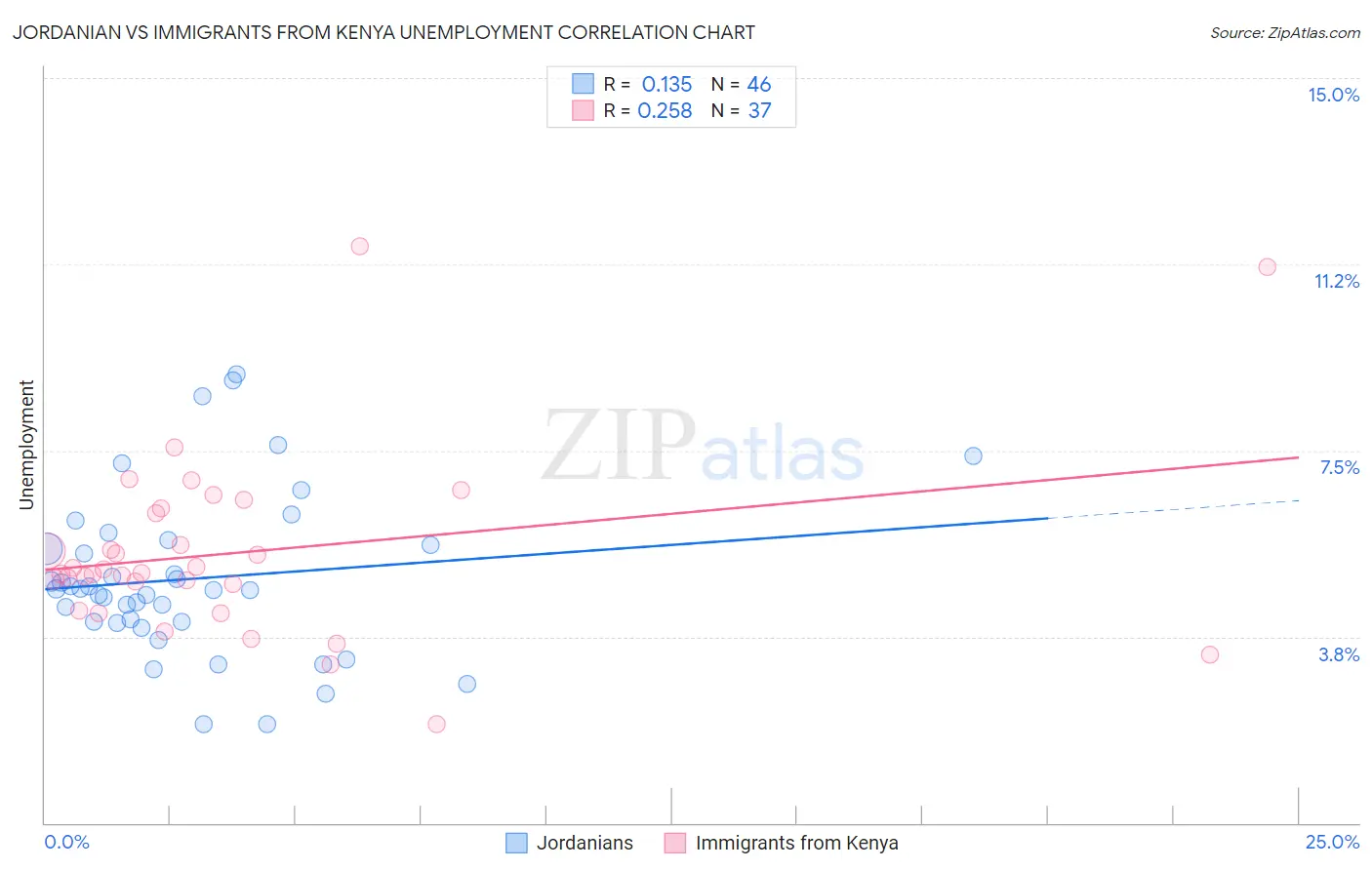 Jordanian vs Immigrants from Kenya Unemployment
