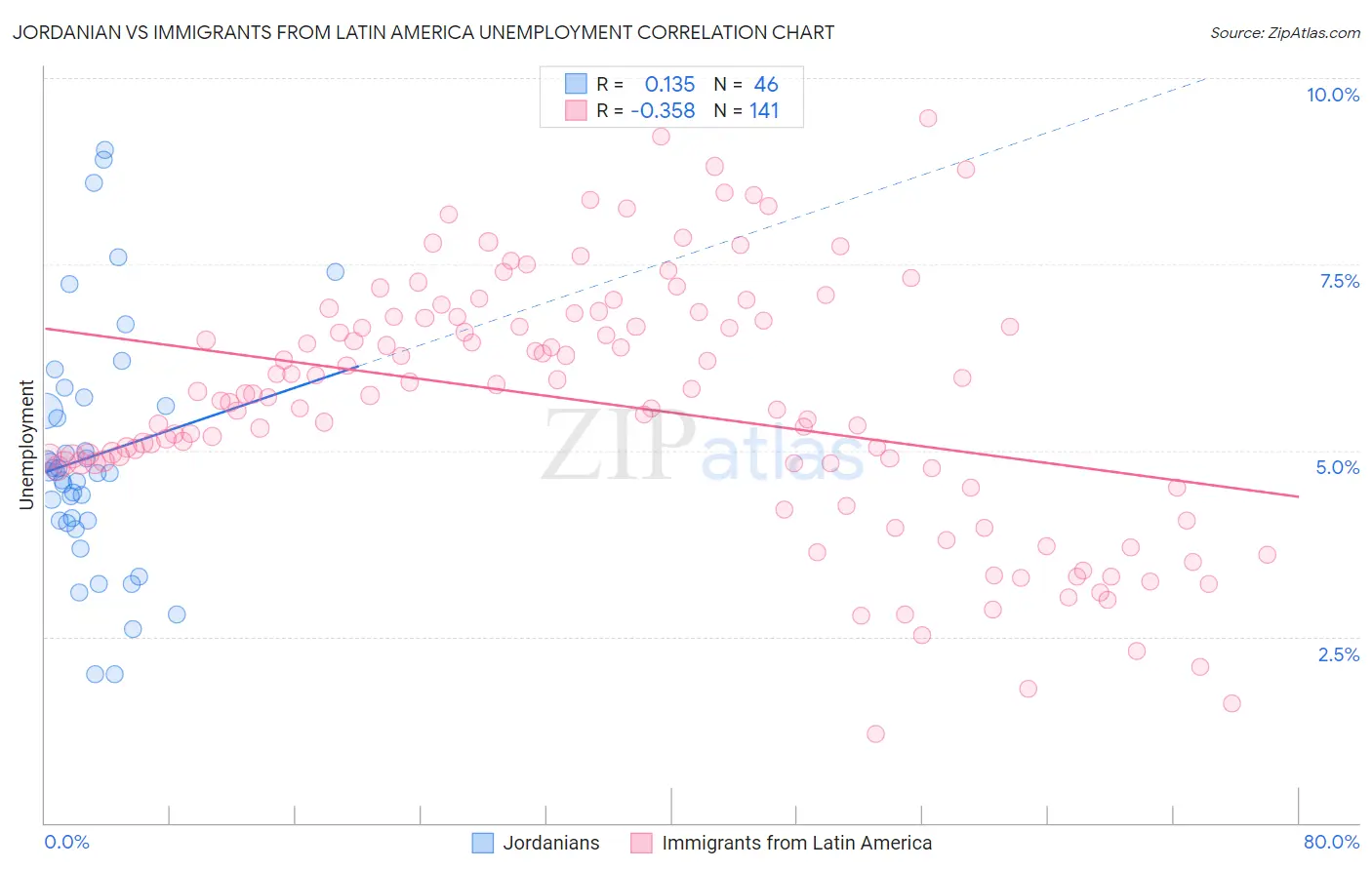 Jordanian vs Immigrants from Latin America Unemployment