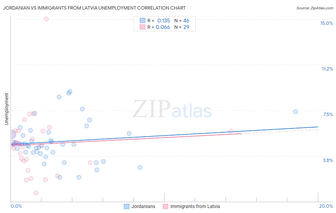 Jordanian vs Immigrants from Latvia Unemployment