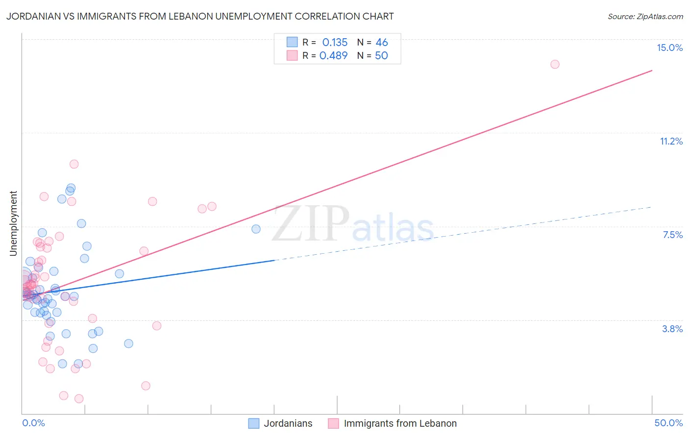 Jordanian vs Immigrants from Lebanon Unemployment