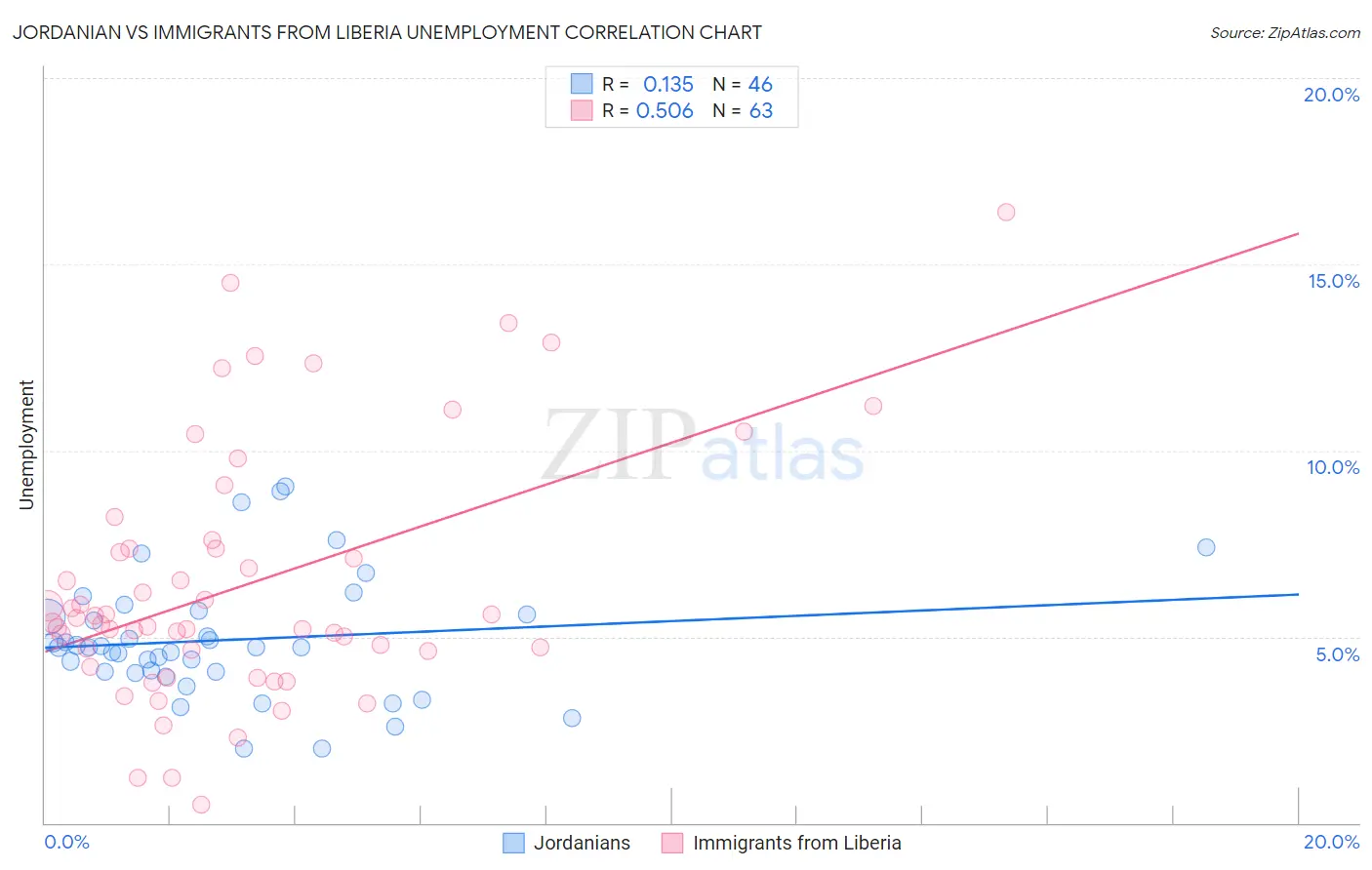 Jordanian vs Immigrants from Liberia Unemployment