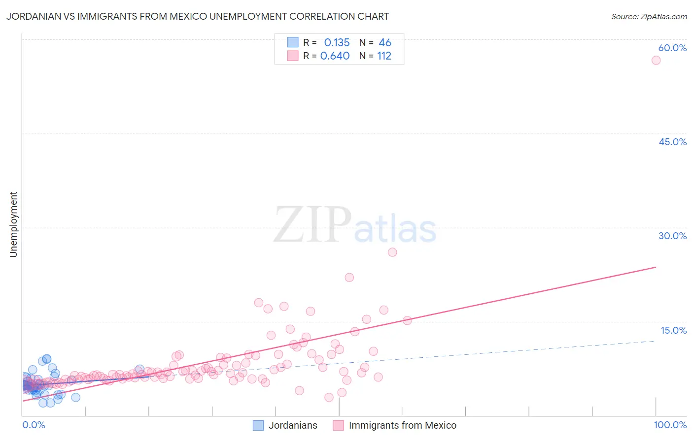 Jordanian vs Immigrants from Mexico Unemployment