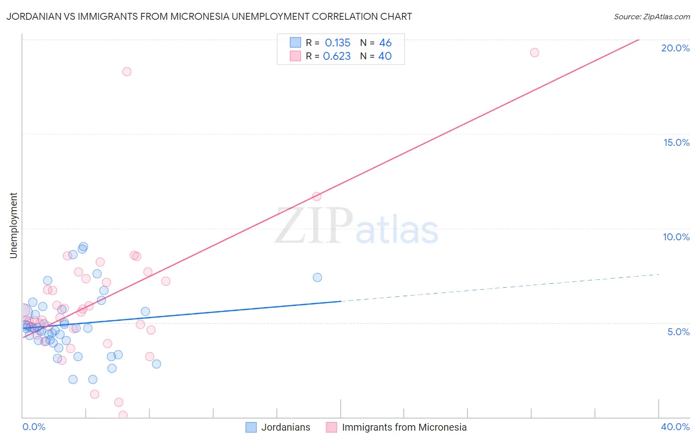 Jordanian vs Immigrants from Micronesia Unemployment
