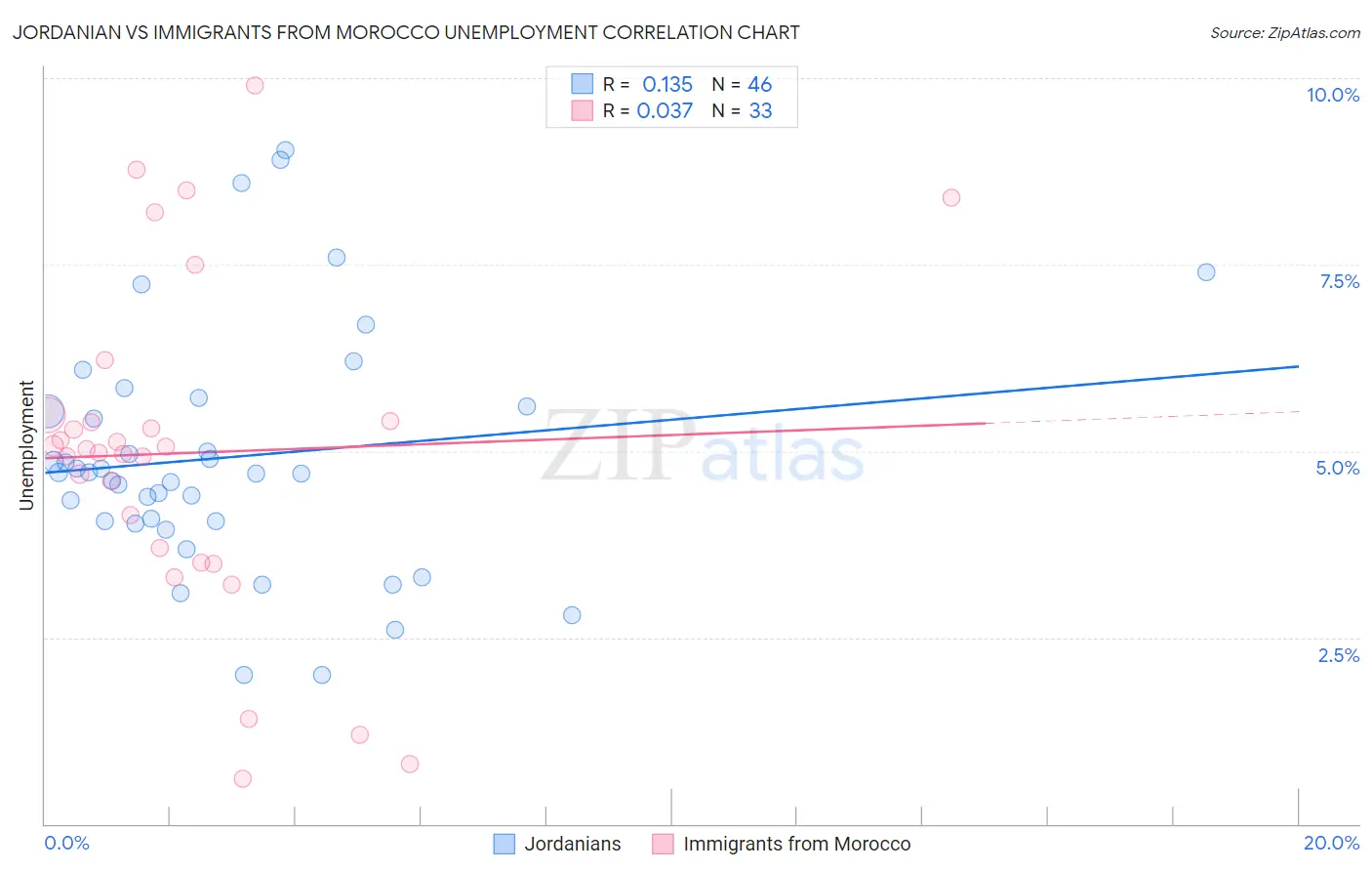 Jordanian vs Immigrants from Morocco Unemployment