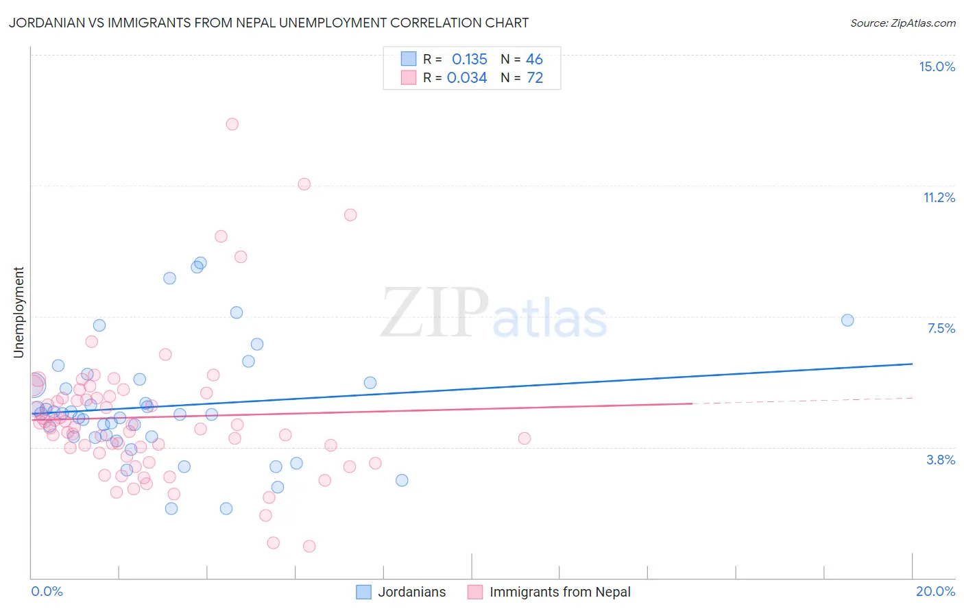 Jordanian vs Immigrants from Nepal Unemployment