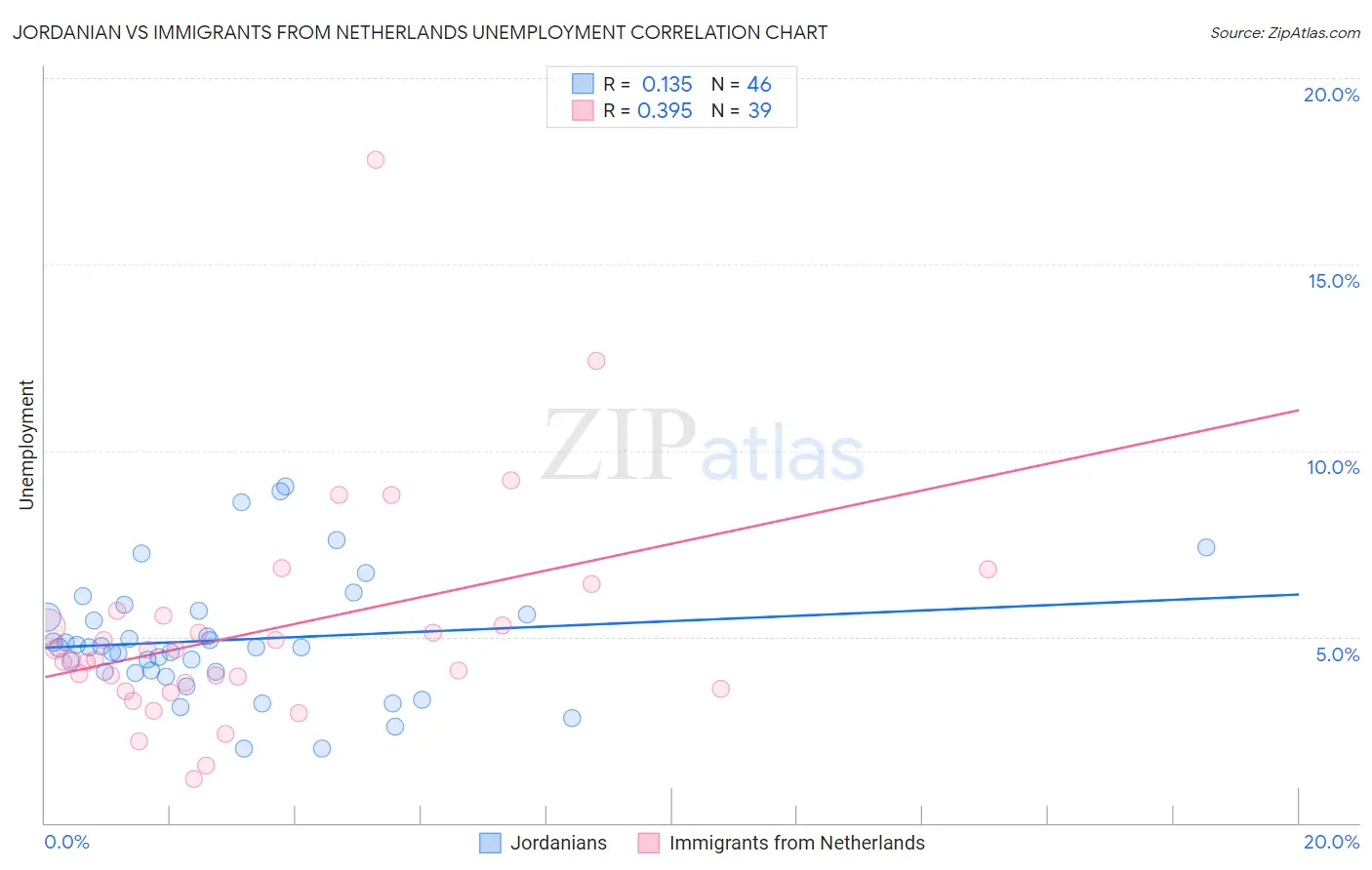 Jordanian vs Immigrants from Netherlands Unemployment