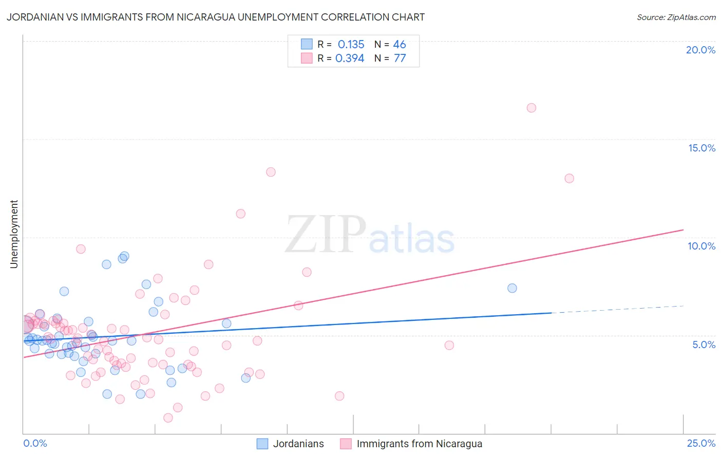 Jordanian vs Immigrants from Nicaragua Unemployment