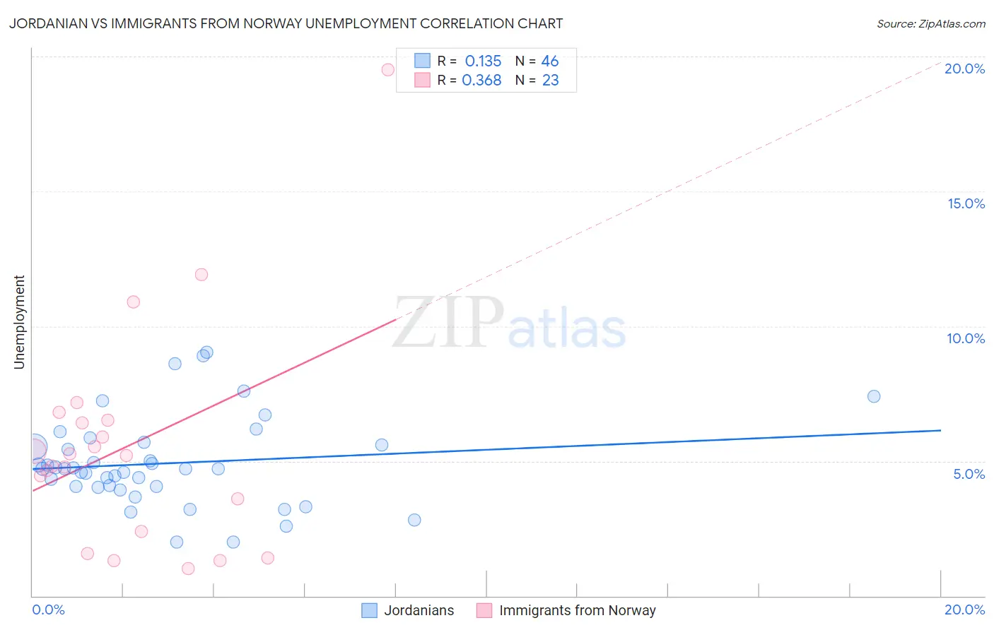 Jordanian vs Immigrants from Norway Unemployment
