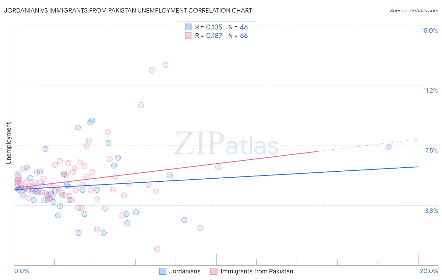 Jordanian vs Immigrants from Pakistan Unemployment
