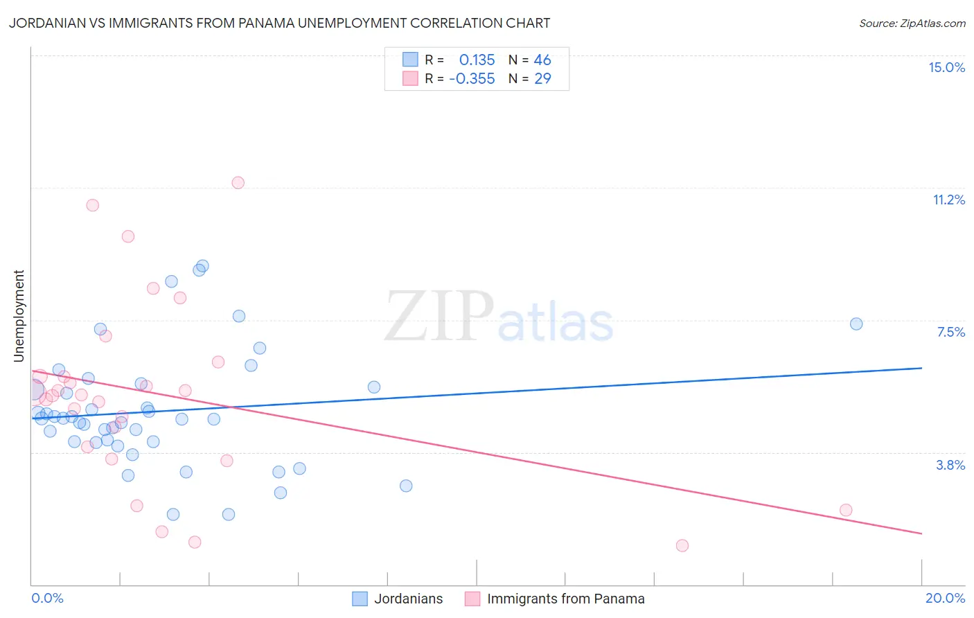 Jordanian vs Immigrants from Panama Unemployment