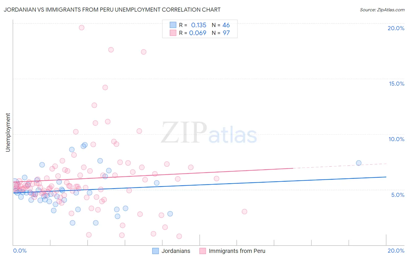 Jordanian vs Immigrants from Peru Unemployment