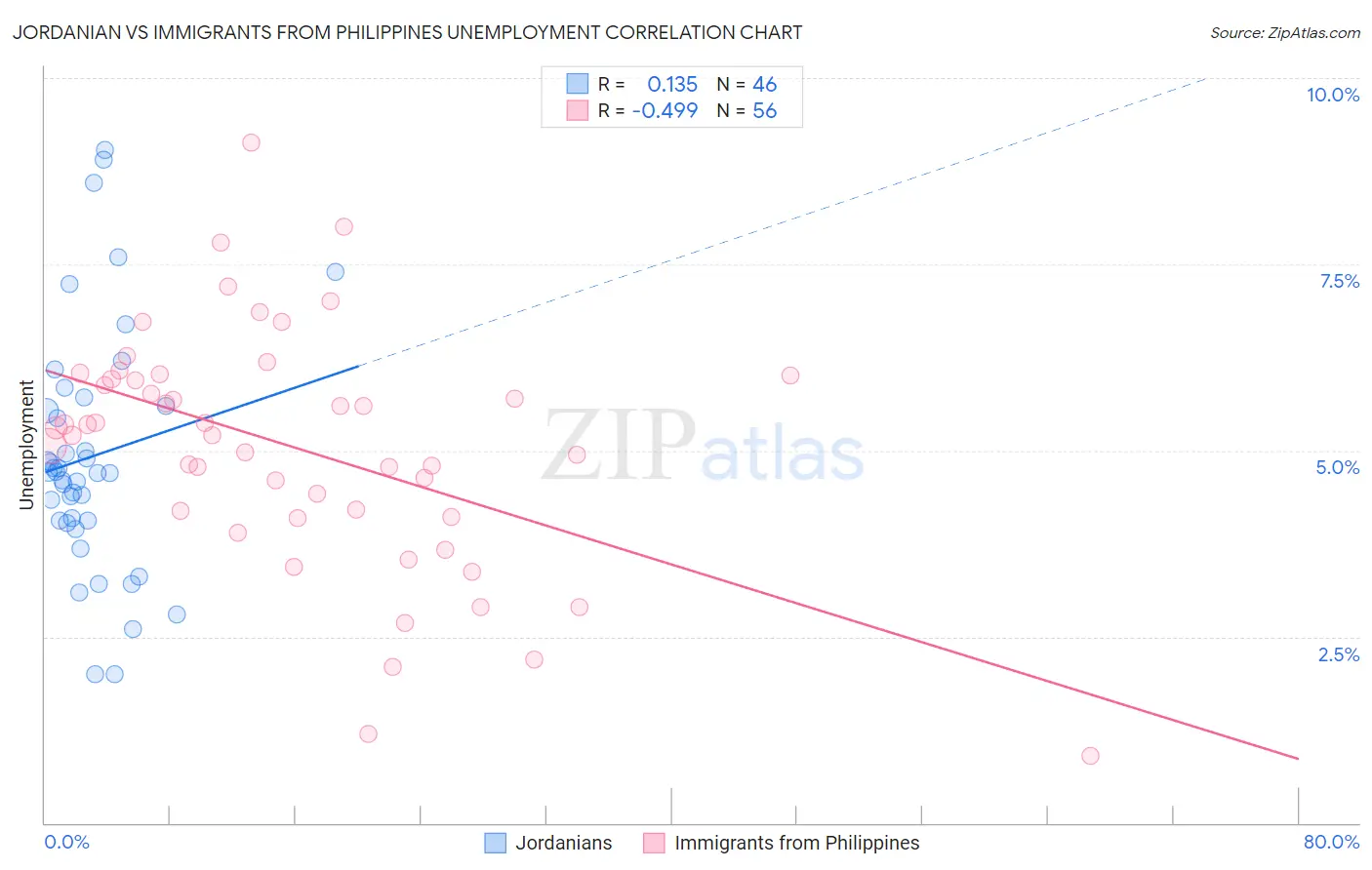 Jordanian vs Immigrants from Philippines Unemployment