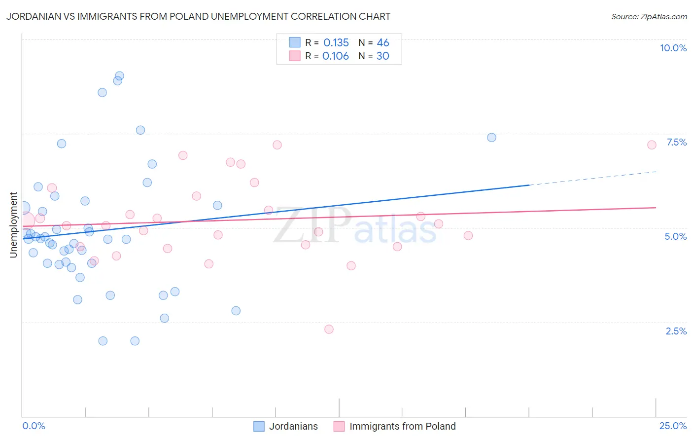 Jordanian vs Immigrants from Poland Unemployment