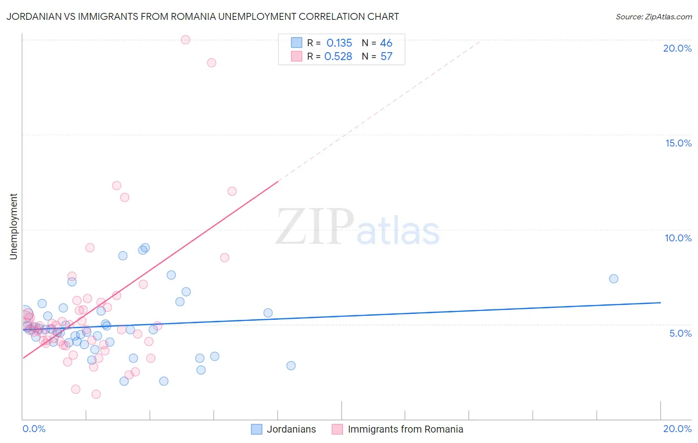 Jordanian vs Immigrants from Romania Unemployment