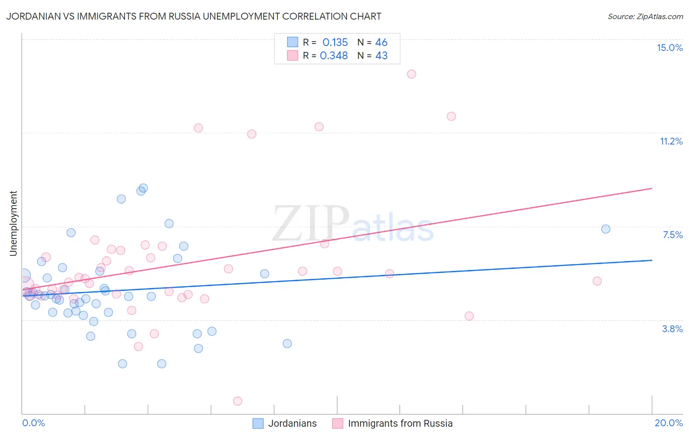 Jordanian vs Immigrants from Russia Unemployment