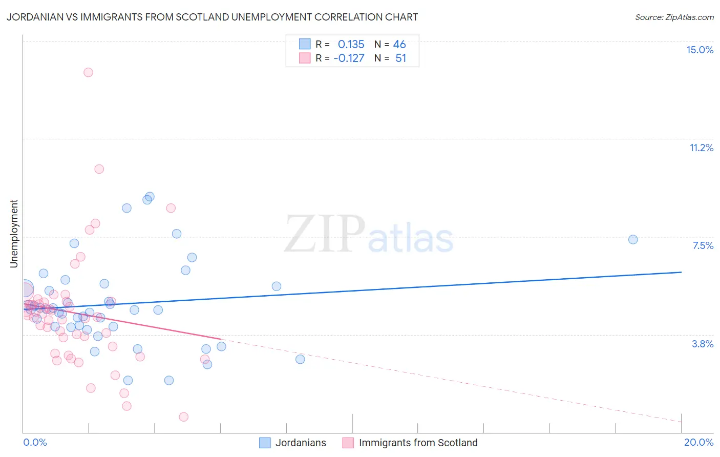 Jordanian vs Immigrants from Scotland Unemployment