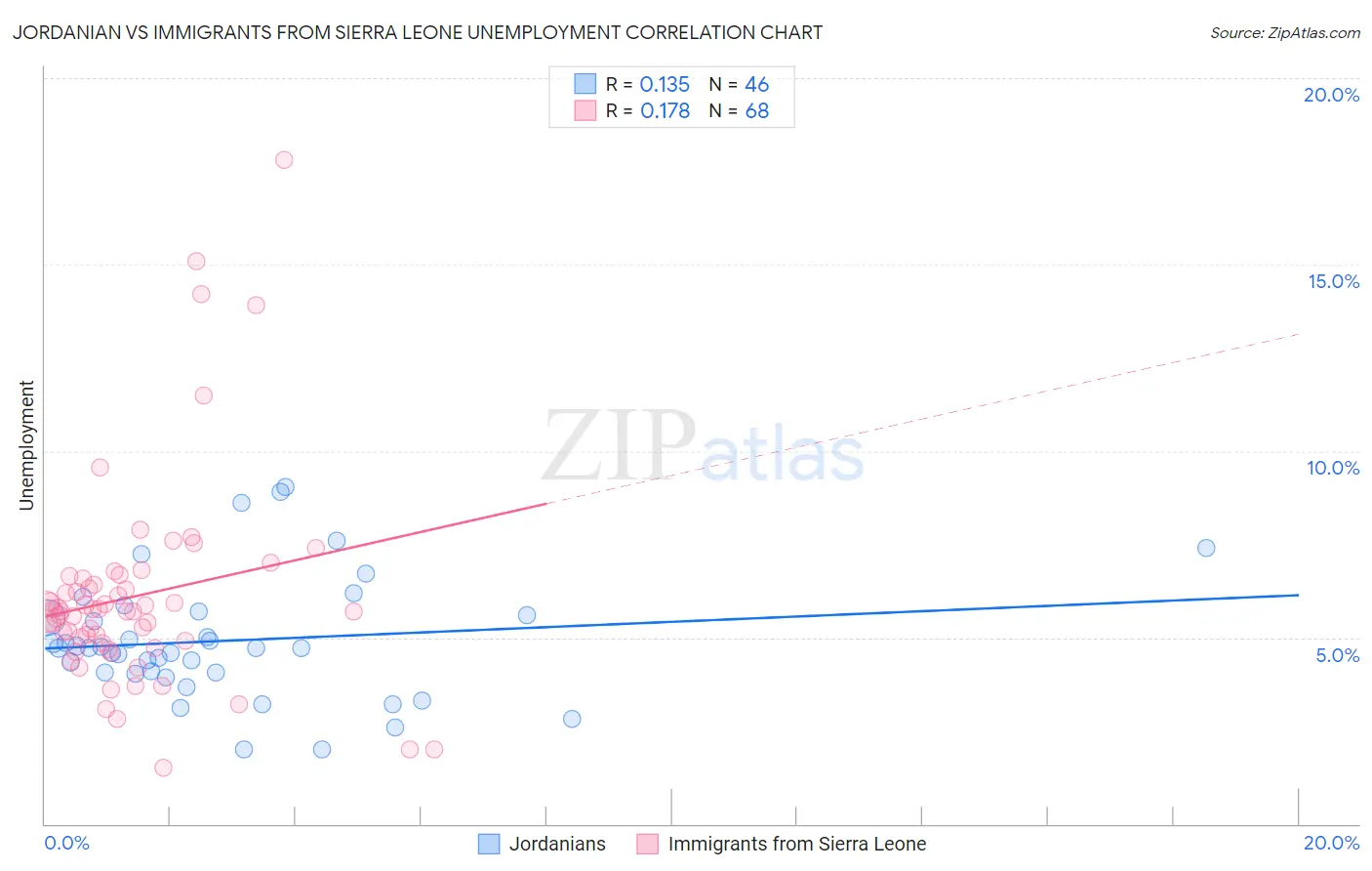Jordanian vs Immigrants from Sierra Leone Unemployment