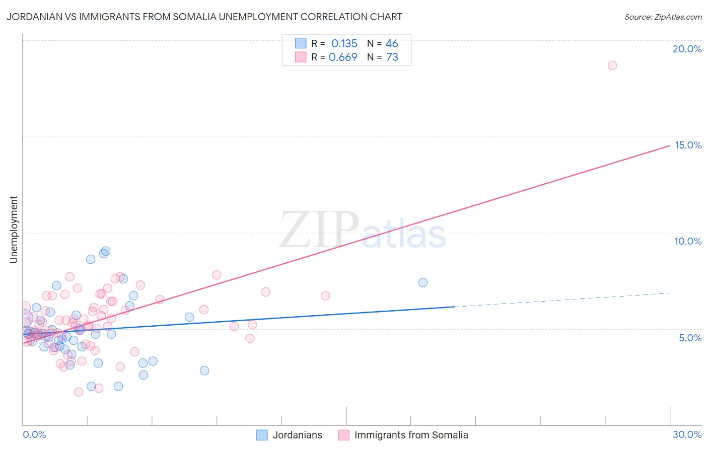 Jordanian vs Immigrants from Somalia Unemployment