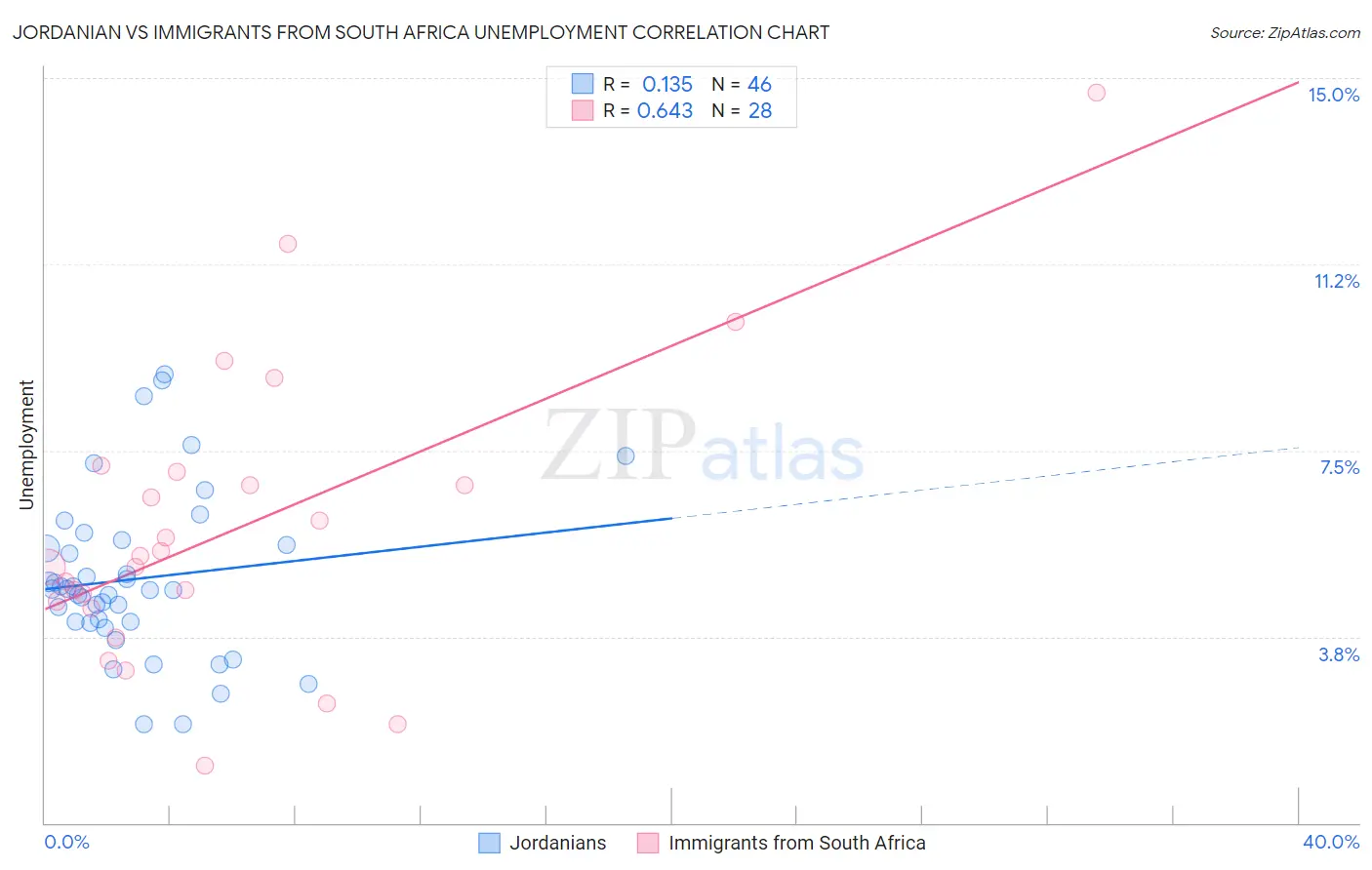 Jordanian vs Immigrants from South Africa Unemployment