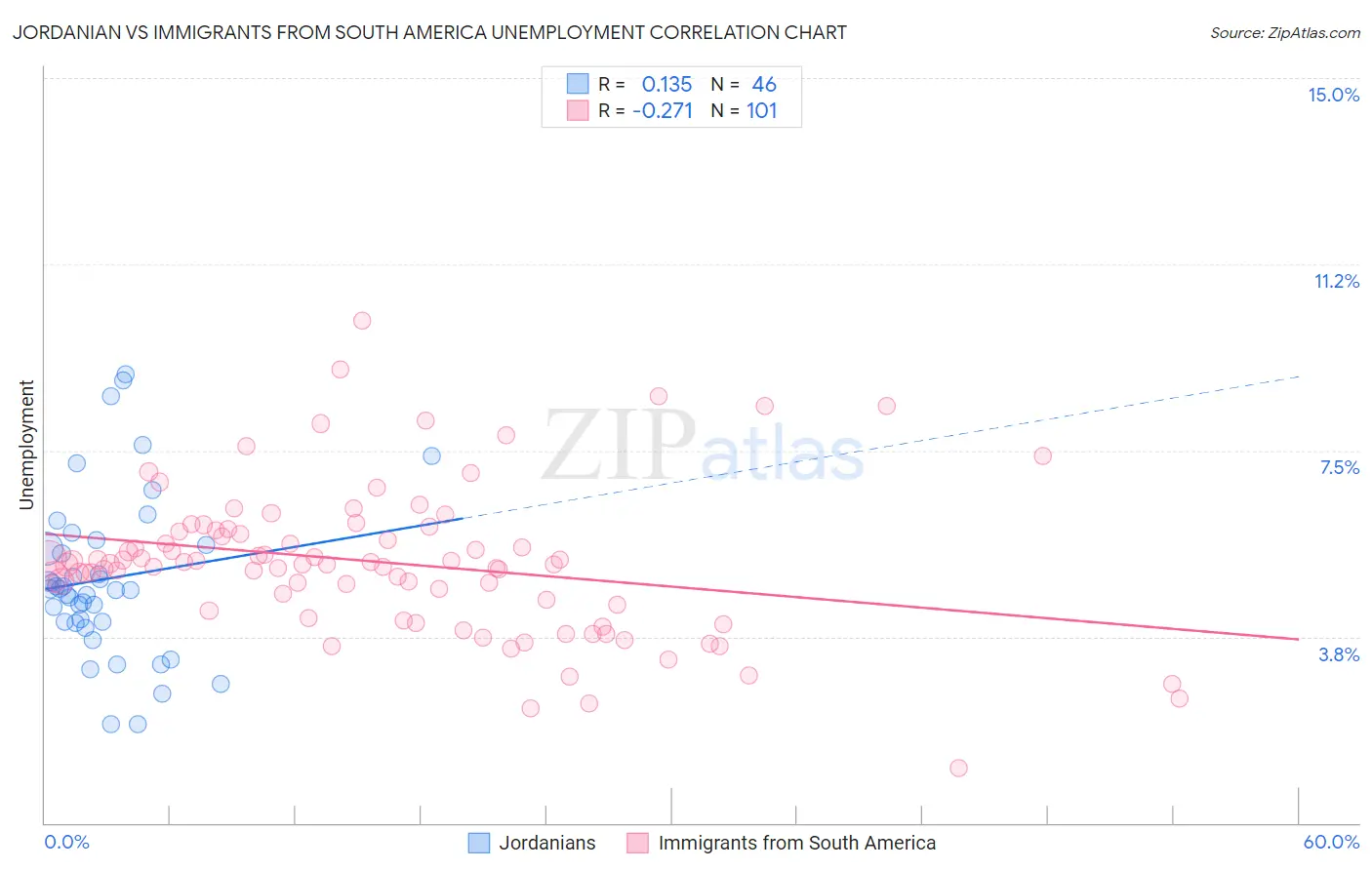 Jordanian vs Immigrants from South America Unemployment