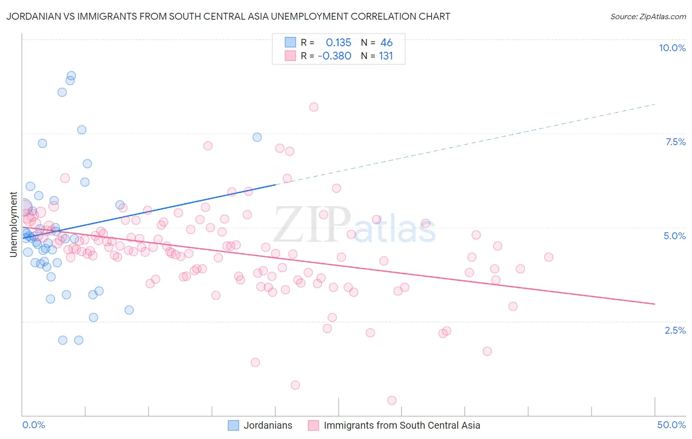 Jordanian vs Immigrants from South Central Asia Unemployment