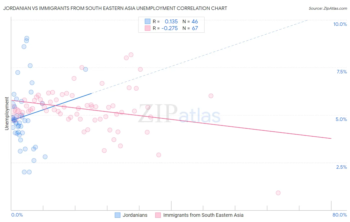 Jordanian vs Immigrants from South Eastern Asia Unemployment