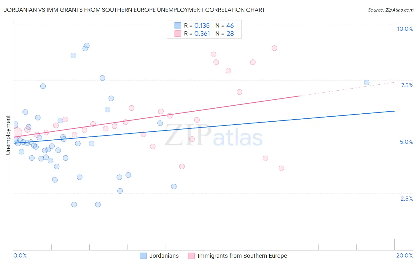 Jordanian vs Immigrants from Southern Europe Unemployment