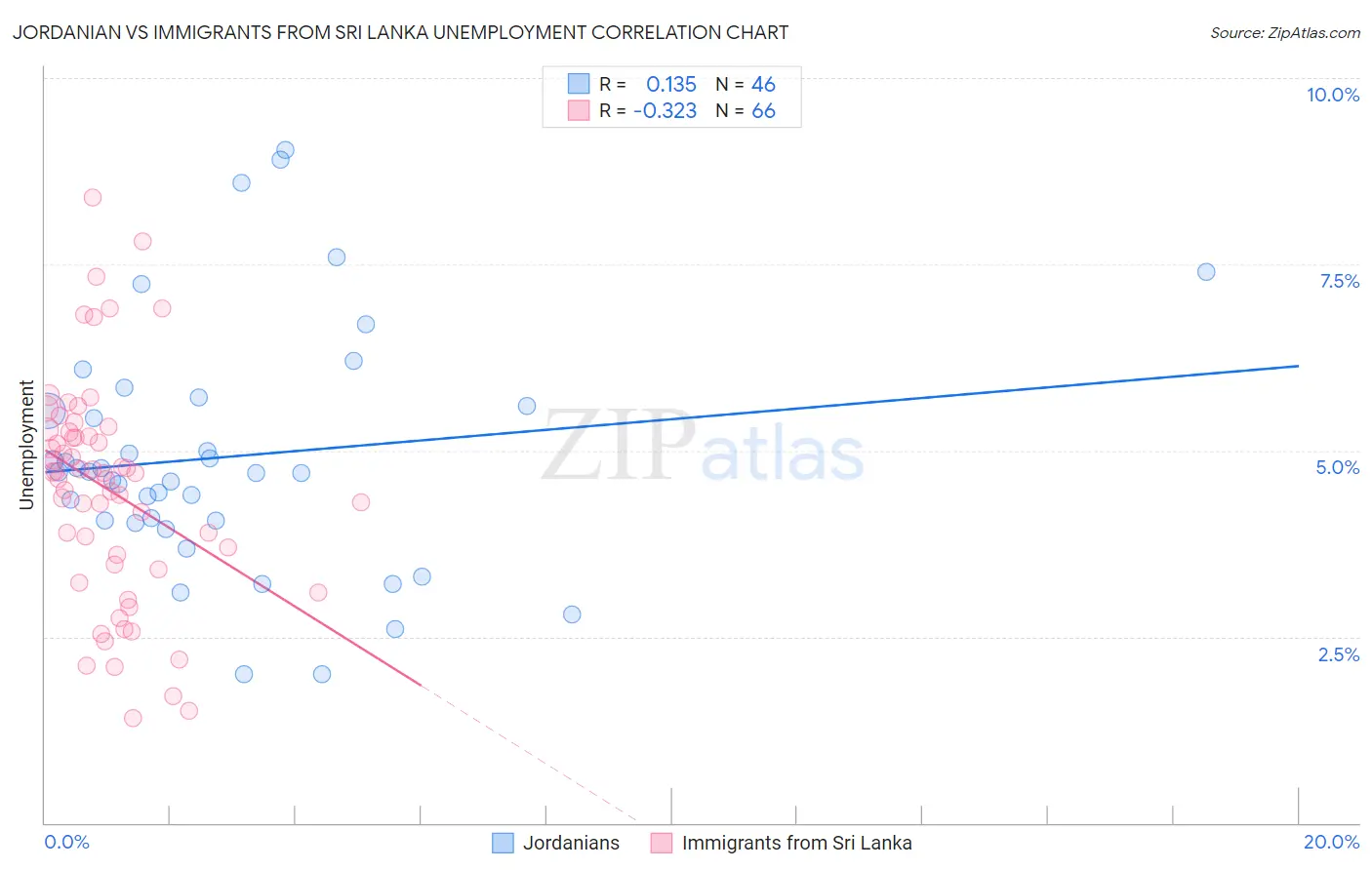 Jordanian vs Immigrants from Sri Lanka Unemployment