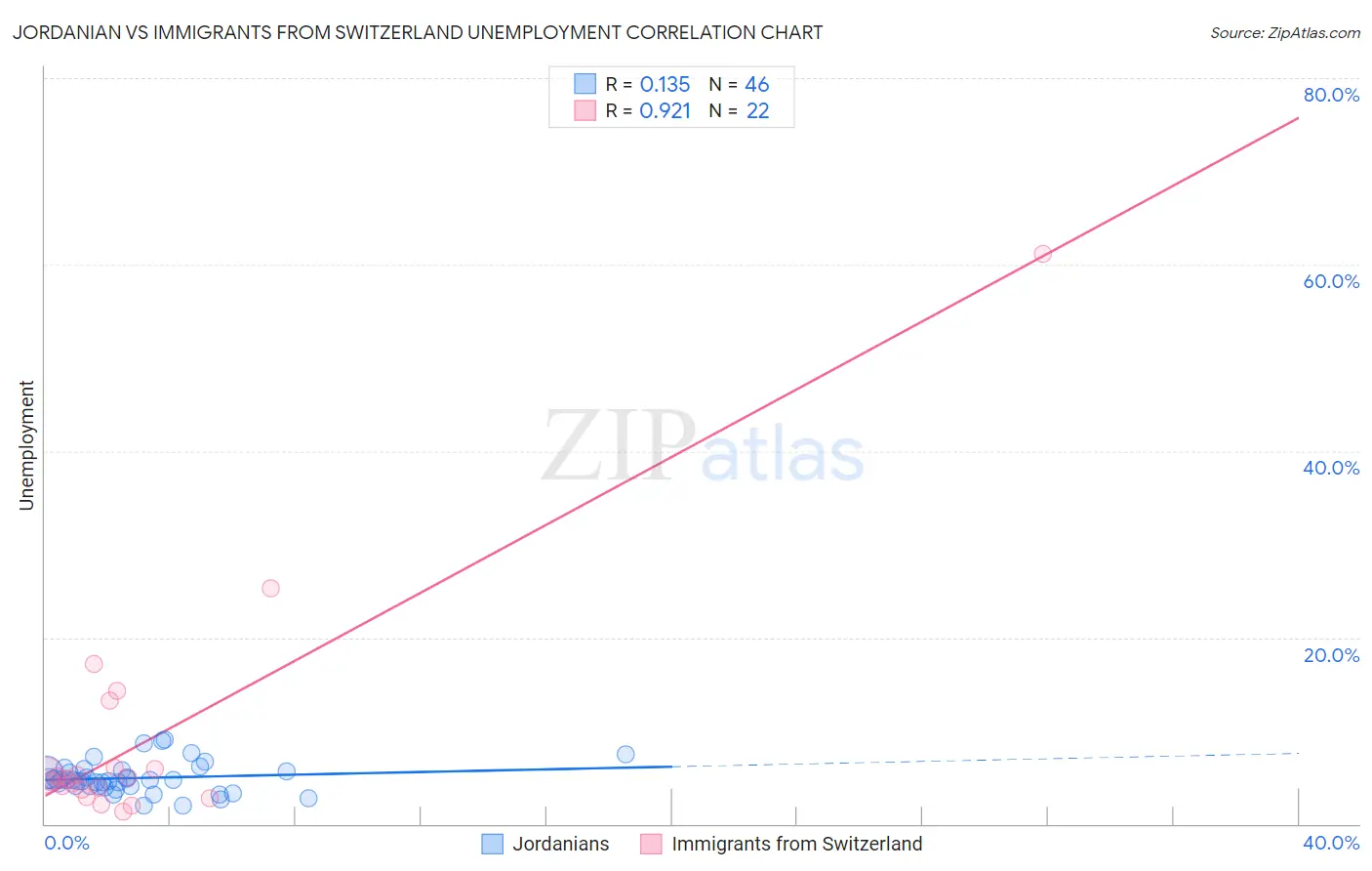 Jordanian vs Immigrants from Switzerland Unemployment