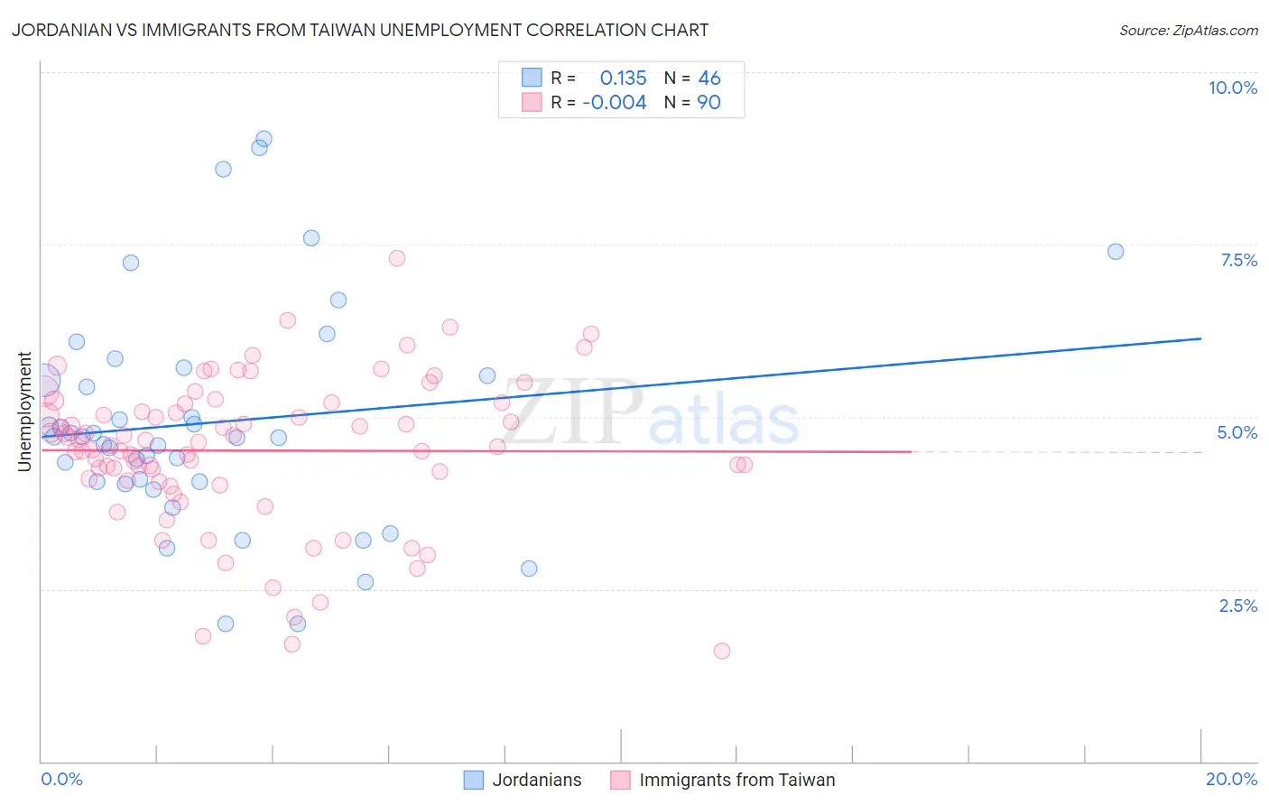Jordanian vs Immigrants from Taiwan Unemployment