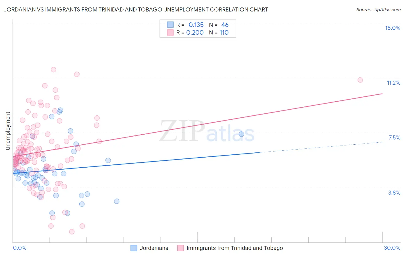 Jordanian vs Immigrants from Trinidad and Tobago Unemployment