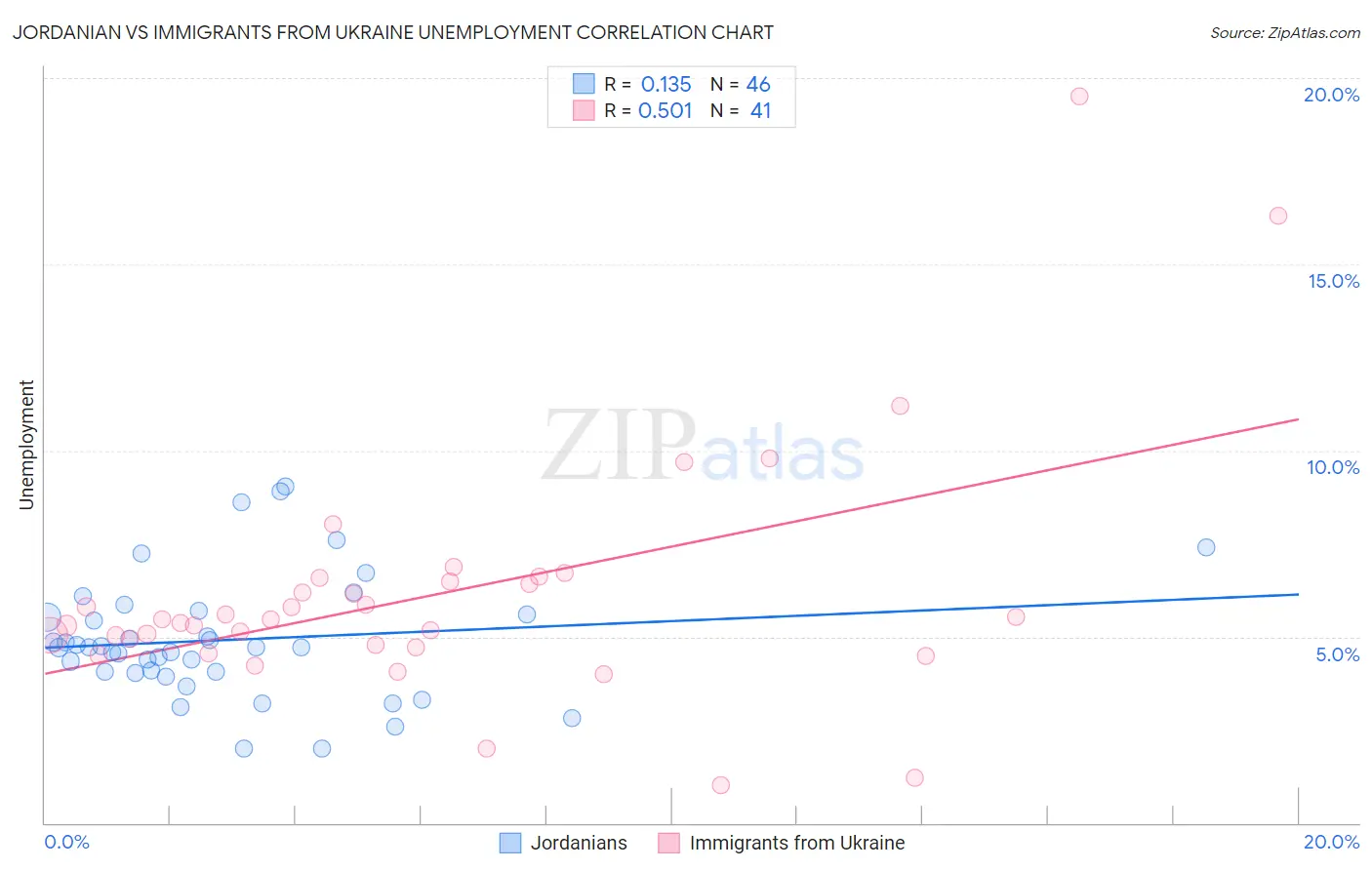 Jordanian vs Immigrants from Ukraine Unemployment