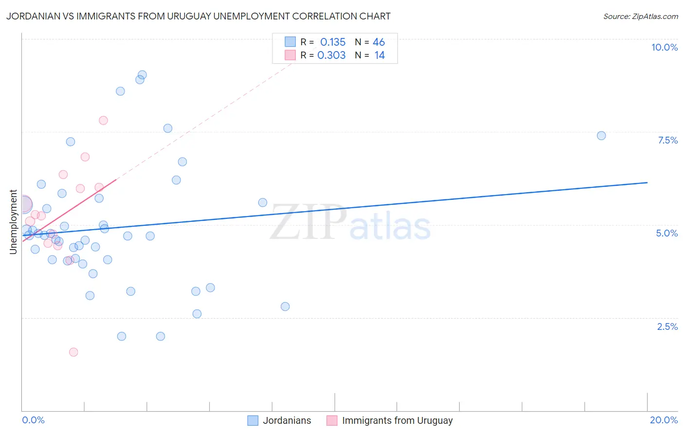 Jordanian vs Immigrants from Uruguay Unemployment