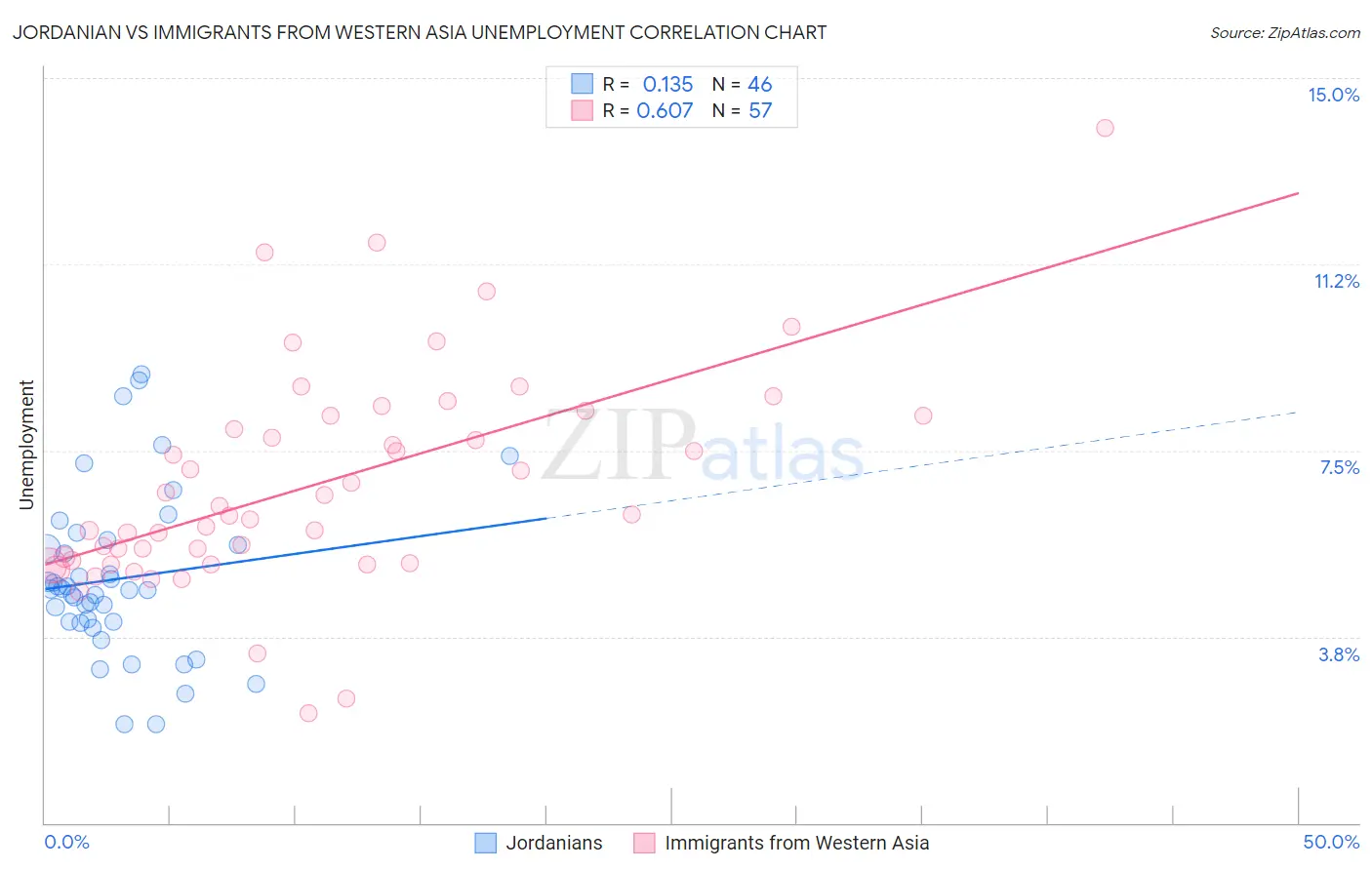 Jordanian vs Immigrants from Western Asia Unemployment