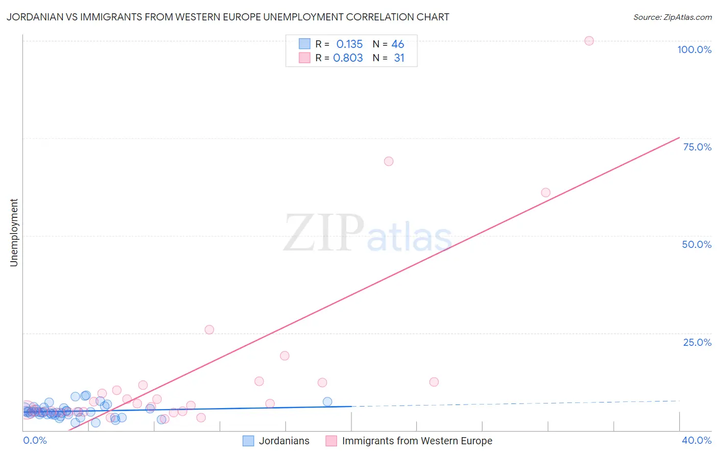 Jordanian vs Immigrants from Western Europe Unemployment