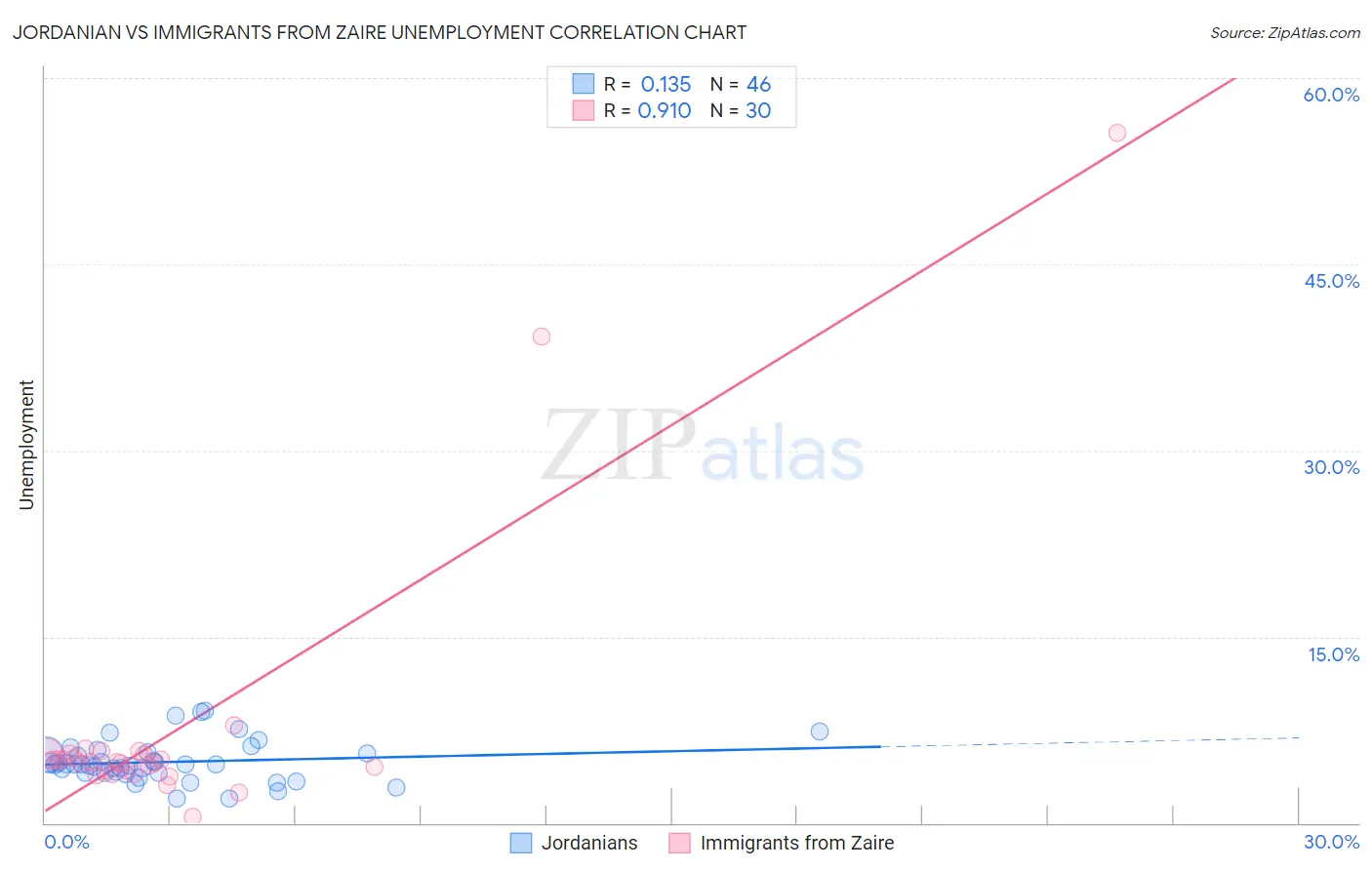 Jordanian vs Immigrants from Zaire Unemployment