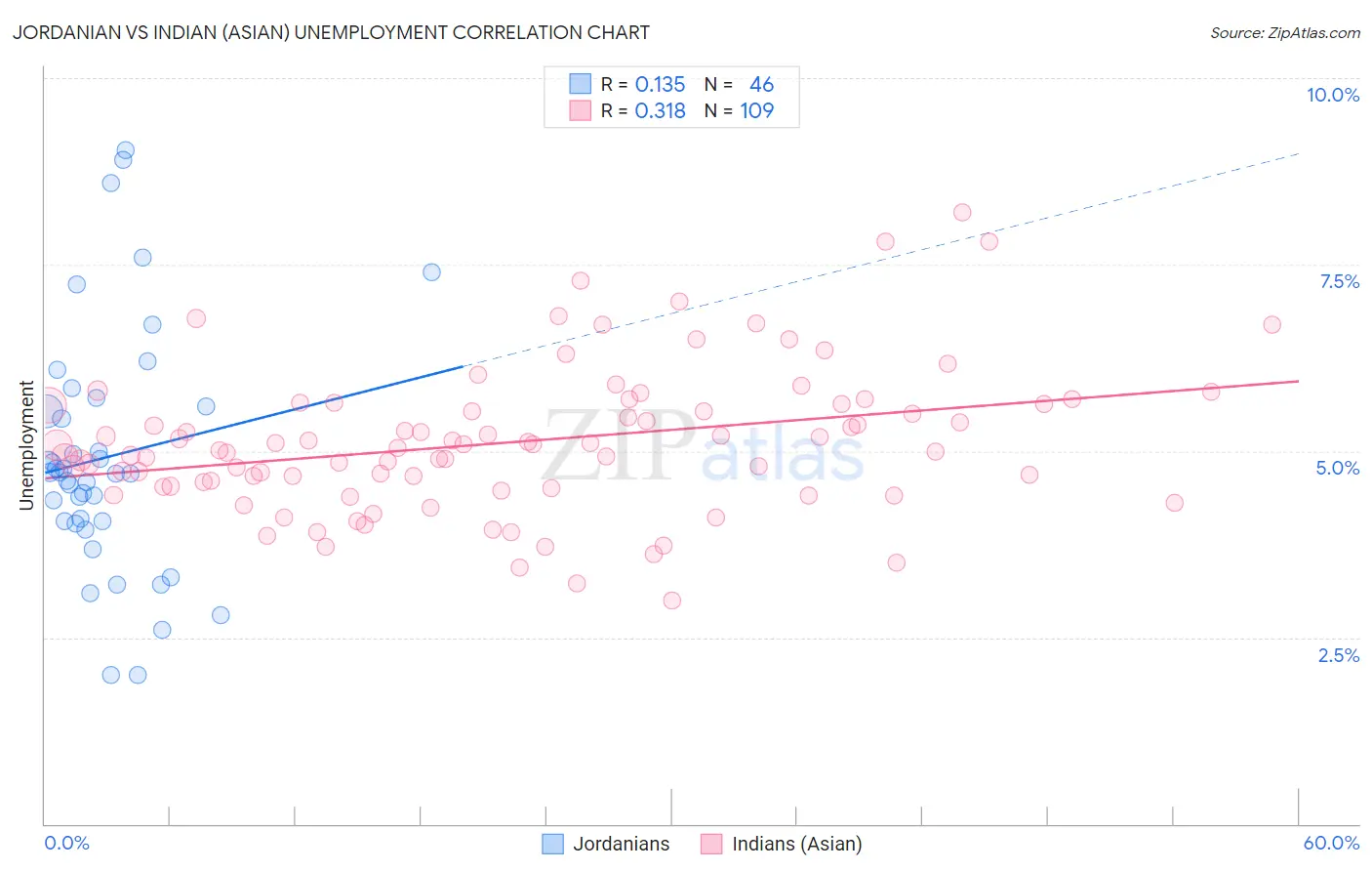 Jordanian vs Indian (Asian) Unemployment
