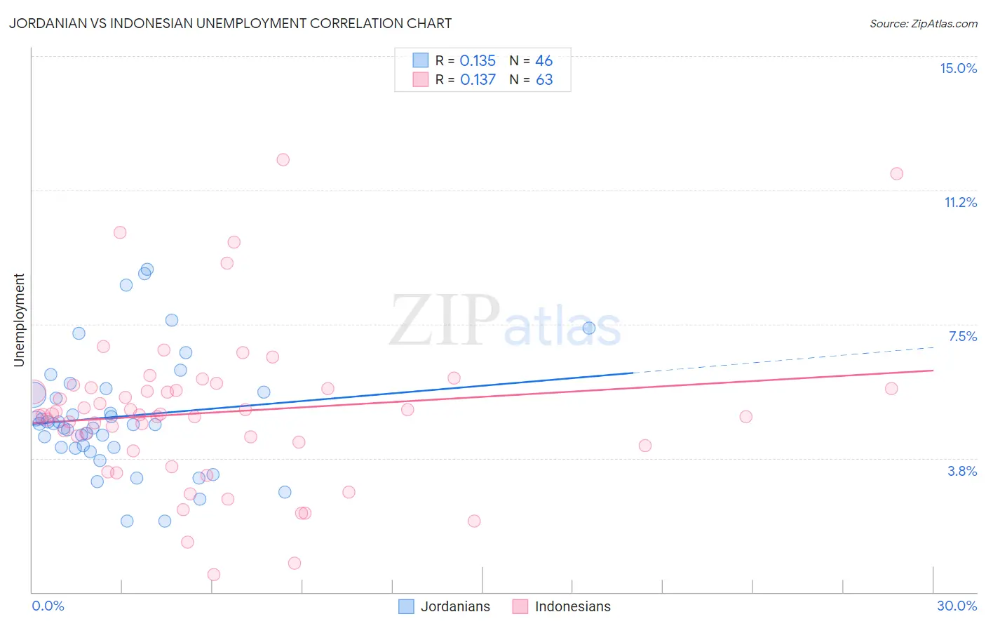 Jordanian vs Indonesian Unemployment