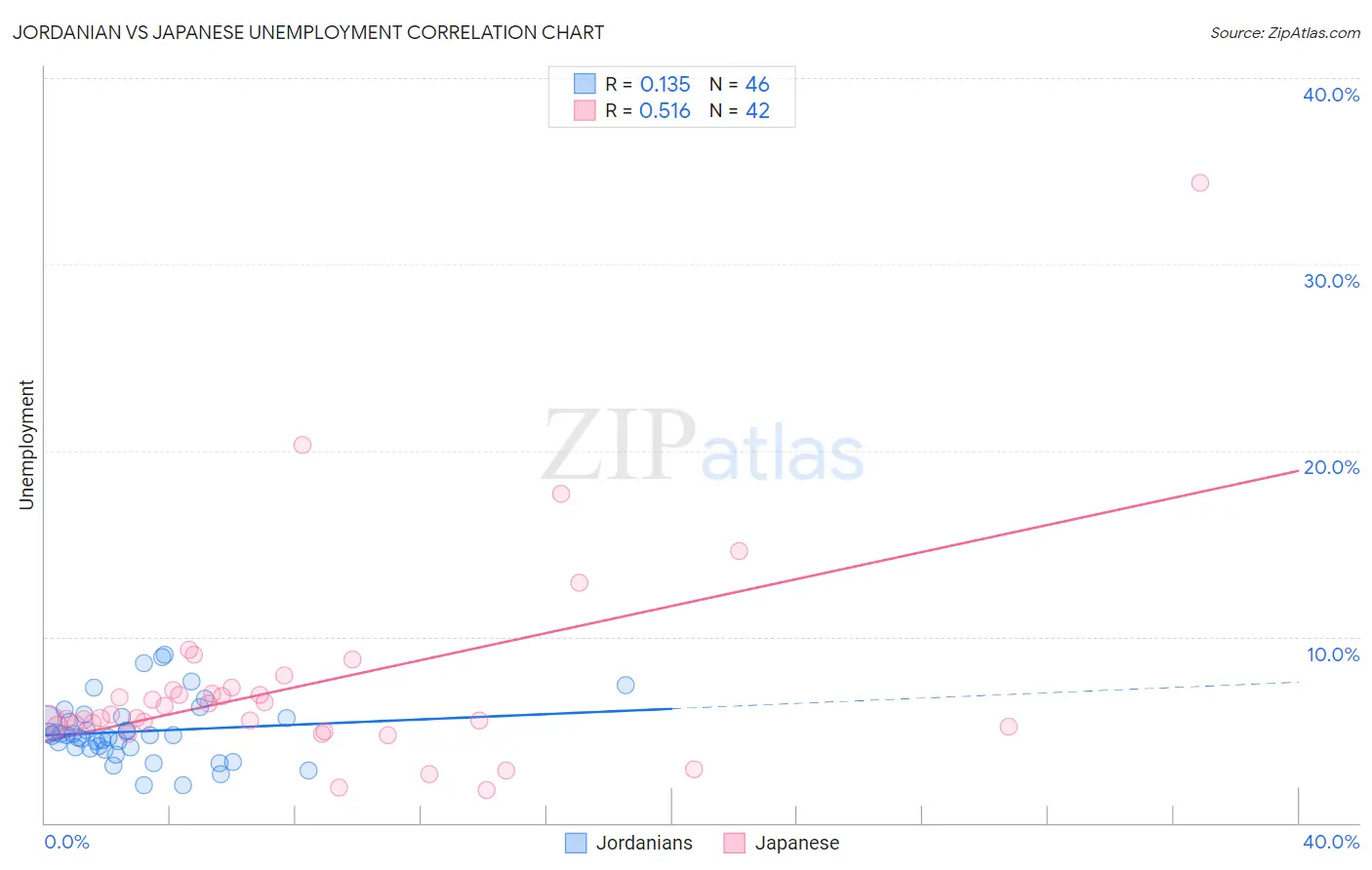Jordanian vs Japanese Unemployment