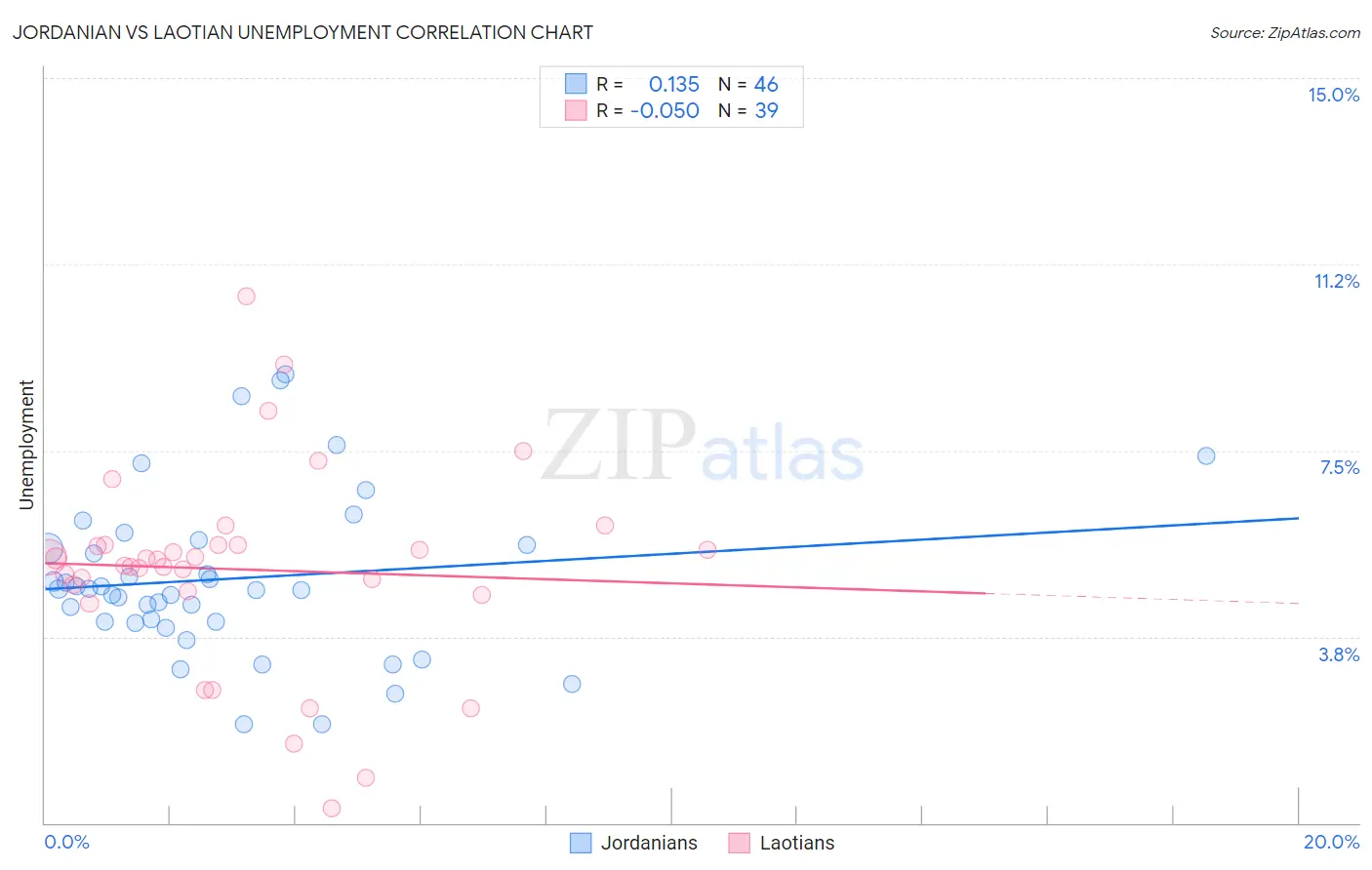 Jordanian vs Laotian Unemployment