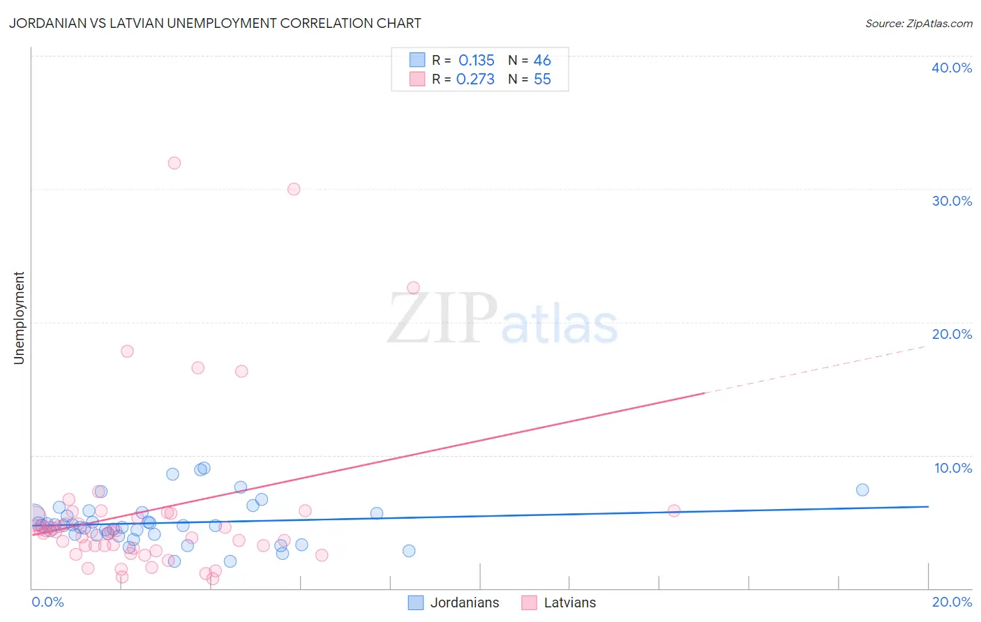Jordanian vs Latvian Unemployment