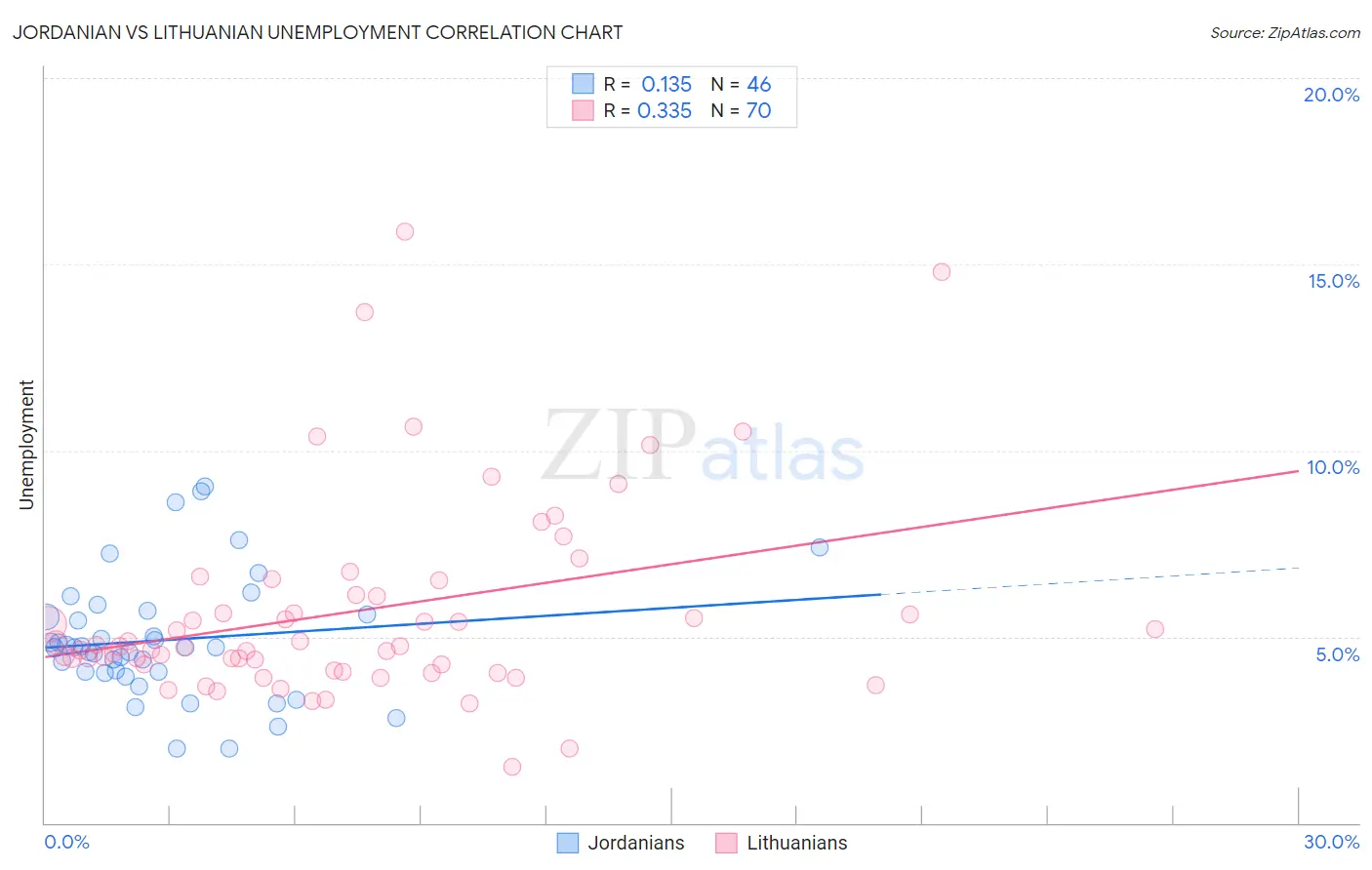 Jordanian vs Lithuanian Unemployment