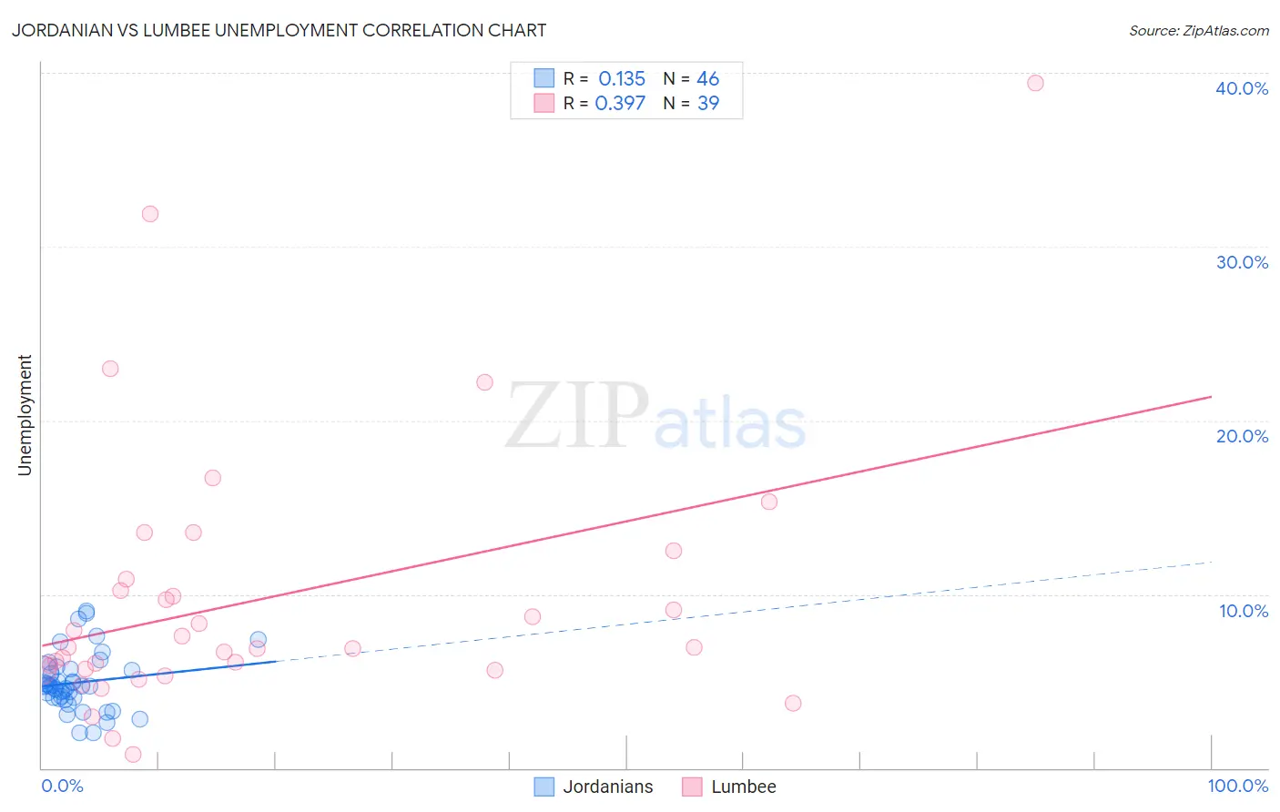 Jordanian vs Lumbee Unemployment