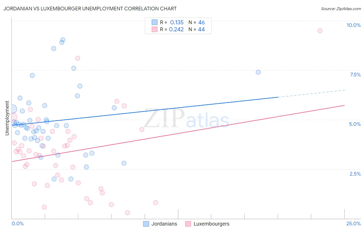 Jordanian vs Luxembourger Unemployment