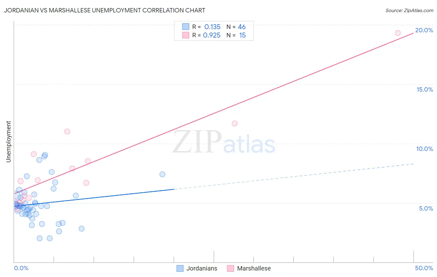 Jordanian vs Marshallese Unemployment