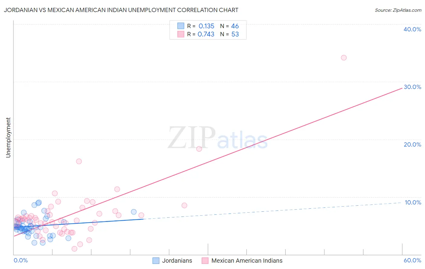 Jordanian vs Mexican American Indian Unemployment